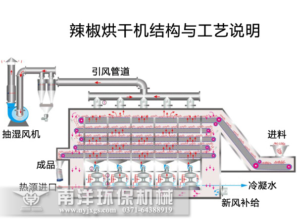 辣椒烘幹機結（jié）構（gòu）原理圖