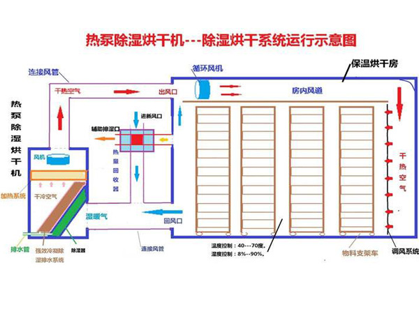 熱泵烘幹機原（yuán）理（lǐ）示（shì）意圖