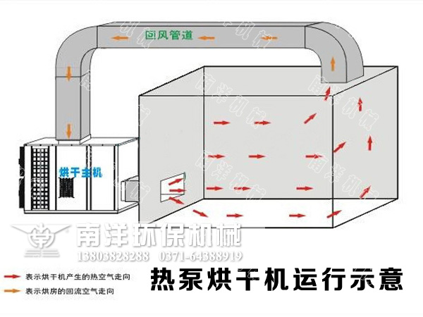空氣（qì）能烘（hōng）幹機運行示意圖