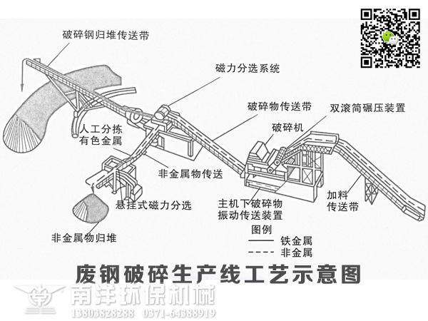 廢鋼破碎生（shēng）產線工藝（yì）示意圖
