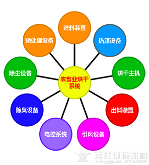 農畜烘幹係統（tǒng）結構說明